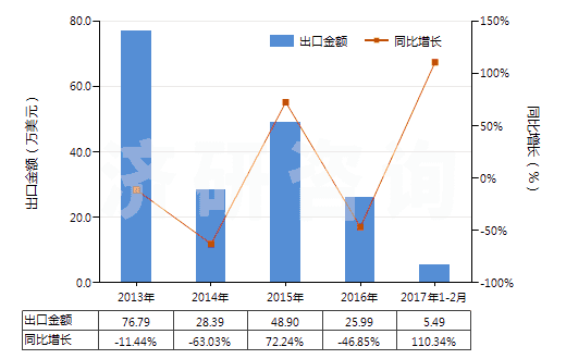 2013-2017年2月中國天然硼砂及其精礦(不論是否煅燒)(HS25280010)出口總額及增速統(tǒng)計